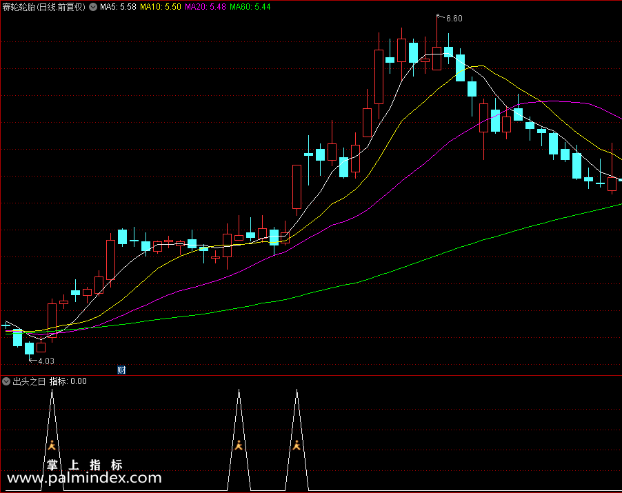【通达信指标】出头之日-副图指标公式（X465）