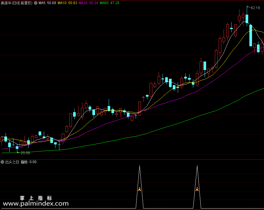 【通达信指标】出头之日-副图指标公式（X465）