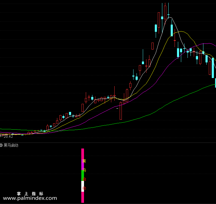 【通达信指标】黑马启动-副图指标公式（手机+电脑）