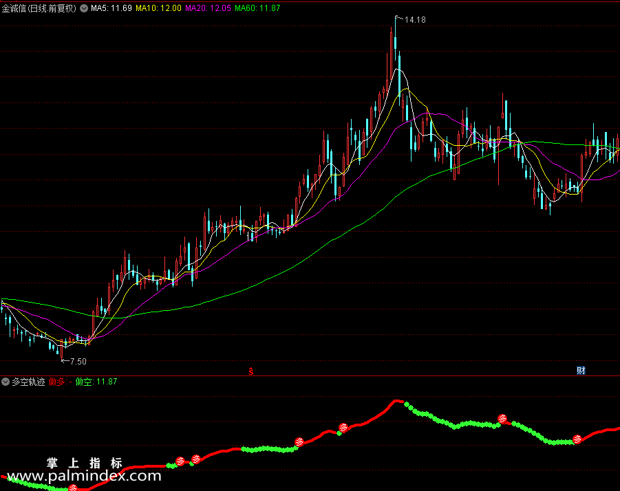 【通达信指标】多空轨迹-趋势判断副图指标公式（X467）