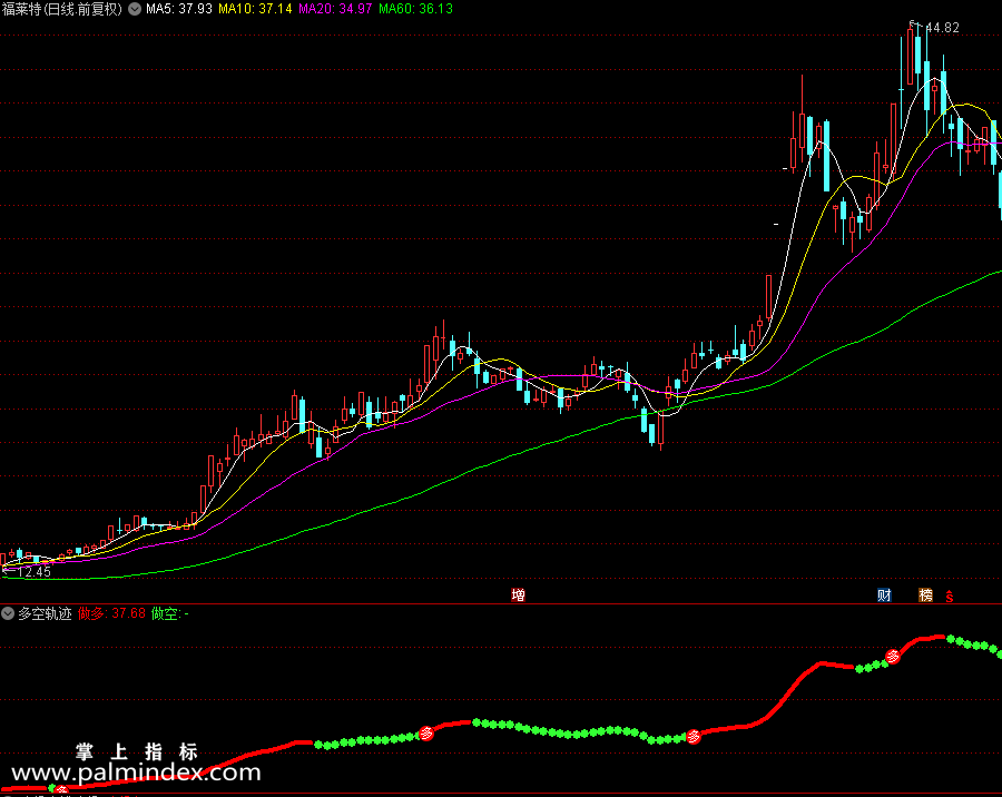 【通达信指标】多空轨迹-趋势判断副图指标公式（X467）
