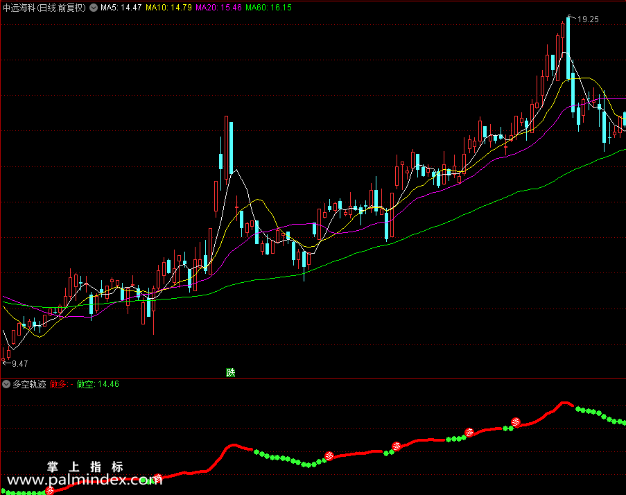 【通达信指标】多空轨迹-趋势判断副图指标公式（X467）