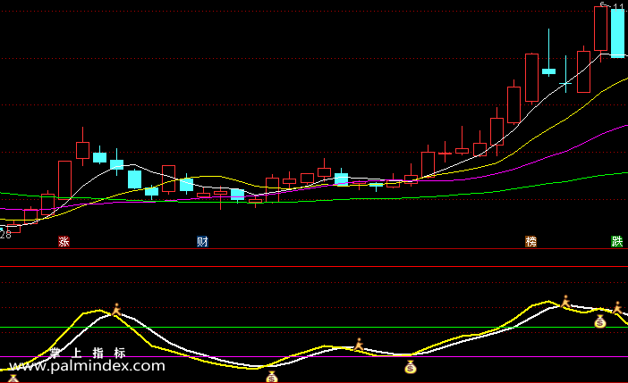 【通达信指标】笑看小波段-副图指标公式（钱袋买 小人卖）