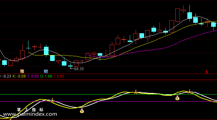 【通达信指标】笑看小波段-副图指标公式（钱袋买 小人卖）