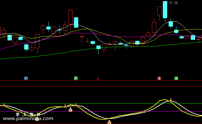 【通达信指标】笑看小波段-副图指标公式（钱袋买 小人卖）
