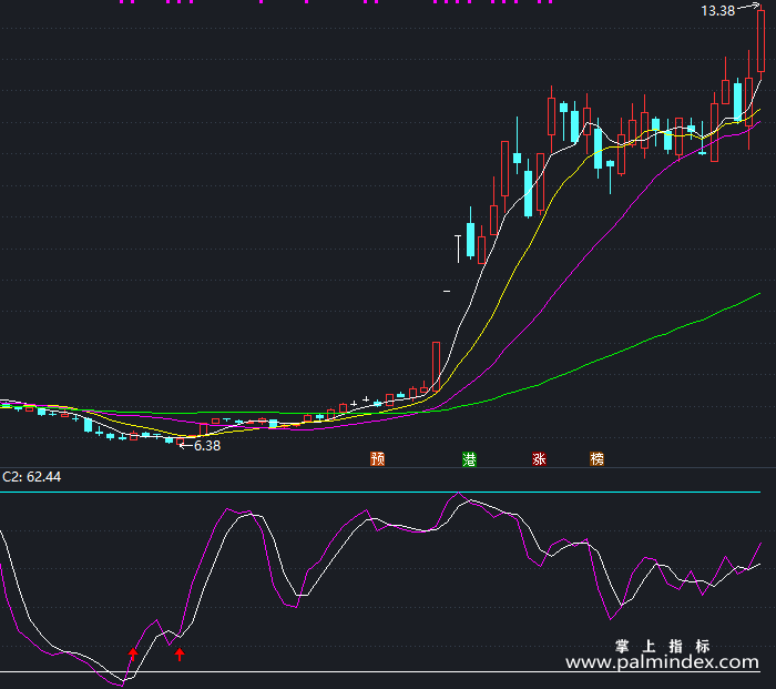 【通达信指标】KDJ金叉-副图指标公式（X470）