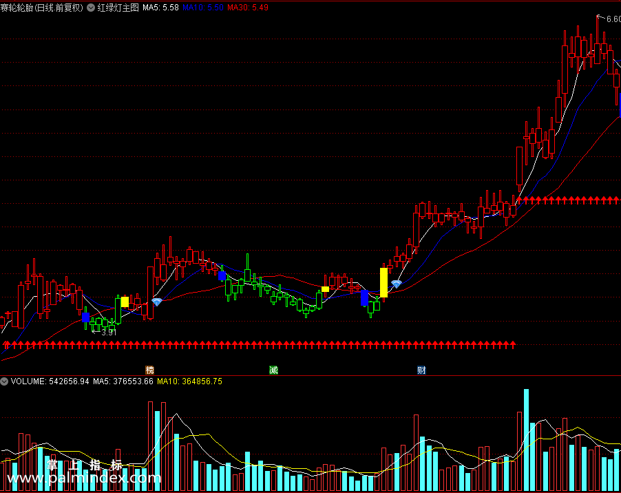 【通达信指标】红绿灯-钻石主图指标公式（X471）
