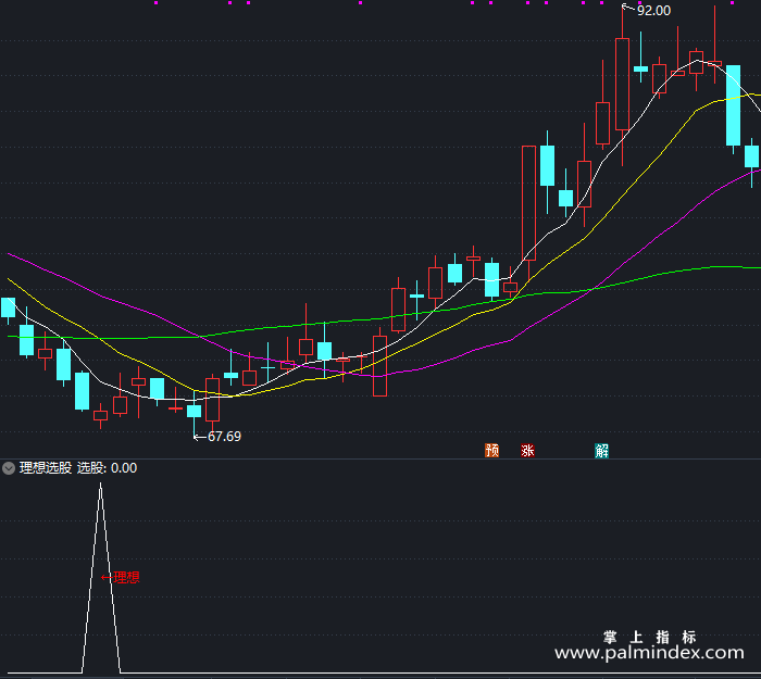 【通达信指标】理想选股-副图指标公式（T422）