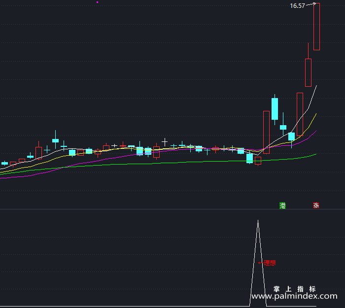 【通达信指标】理想选股-副图指标公式（T422）