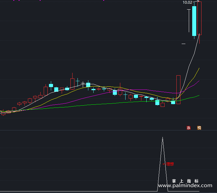 【通达信指标】理想选股-副图指标公式（T422）