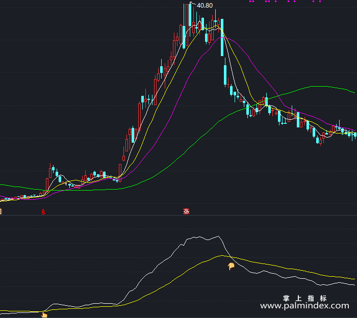 【通达信指标】中线大波段-副图指标公式（X472）