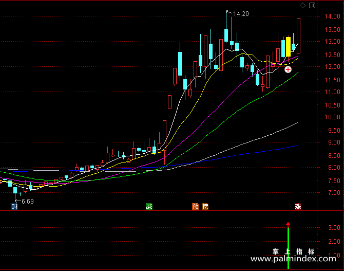 【通达信指标】跨线阳阳阴阳战法：如何才能在股票的风险收益和成本安全上兼顾,跨线阳阳阴阳形态是个不错的选择（K016）