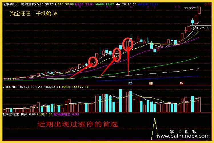 【通达信经典战法】分享：从20万到400万的“乾坤超短王战法”的一些思路和方法，请收藏。（Z091）