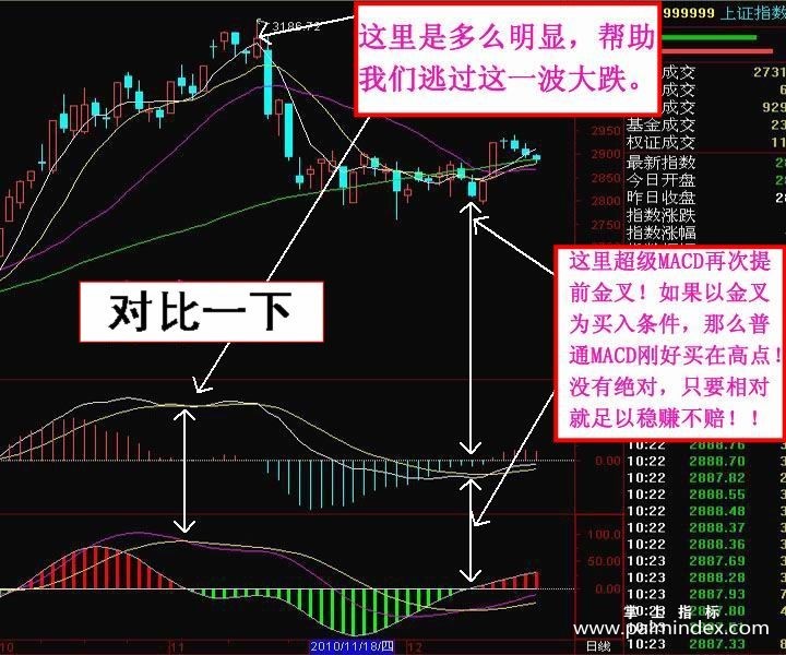 【通达信指标】超级MACD-副图指标公式（手机+电脑）