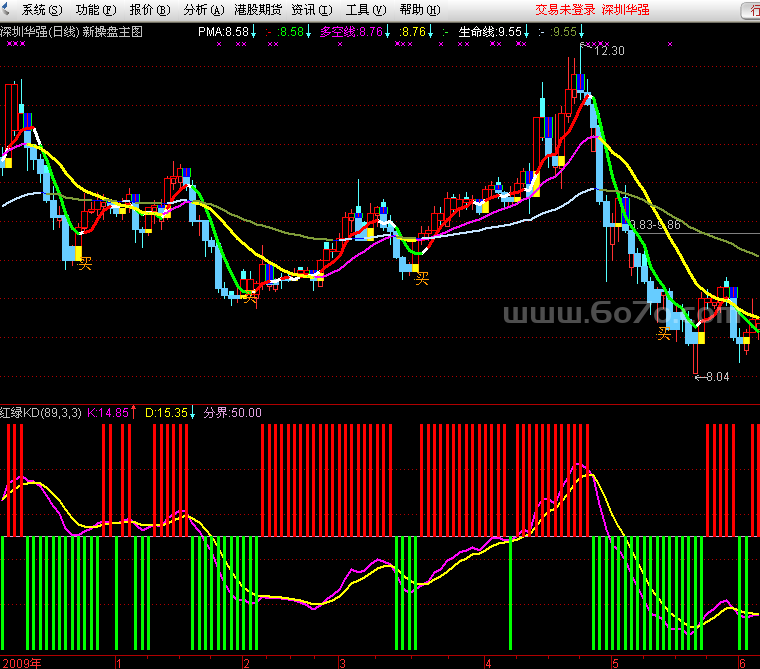 红绿KD （副图指标源码 原创 ）