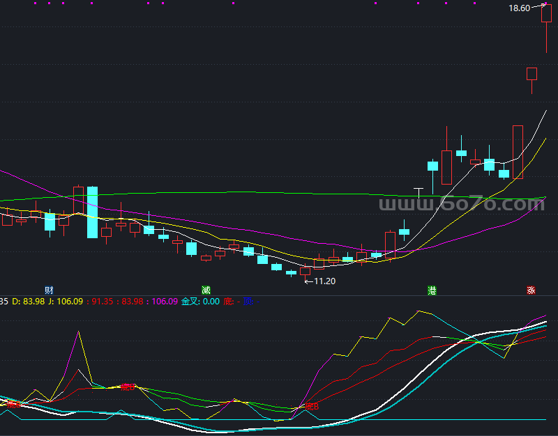 【通达信源码分享】精品指标公式－中短KDJ