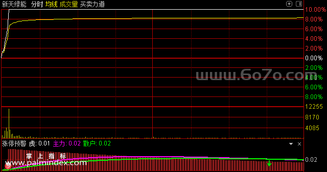 【通达信指标】分时涨停预警-副图指标公式（手机+电脑）