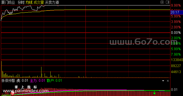 【通达信指标】分时涨停预警-副图指标公式（手机+电脑）