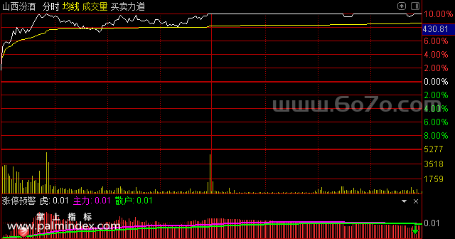 【通达信指标】分时涨停预警-副图指标公式（手机+电脑）