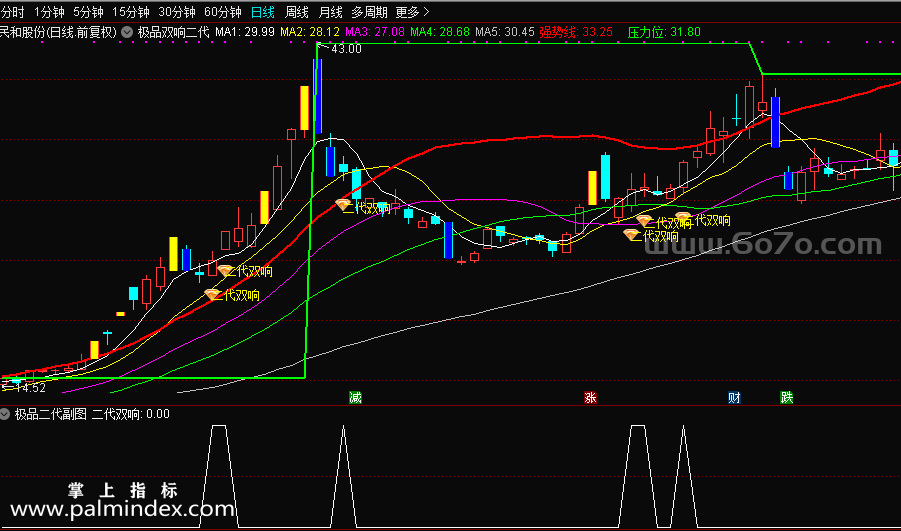 【通达信指标】极品双响-全新第二代指标公式(预警+幅图+主图)