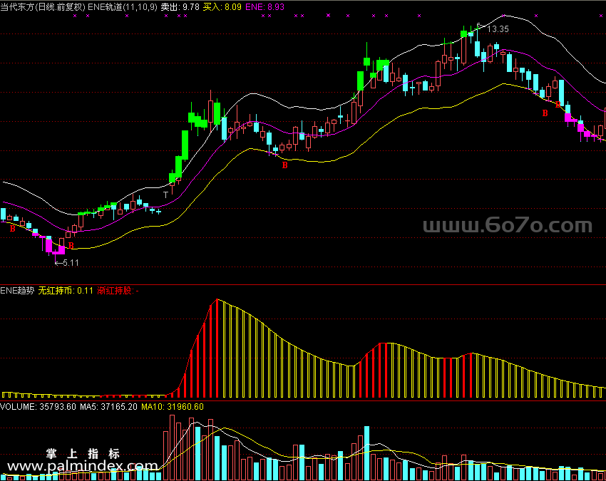 【通达信指标】ENE指标-主副图指标公式（手机+电脑）