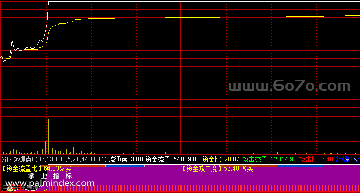 【通达信指标】分时起爆点-分时副图操盘指标公式