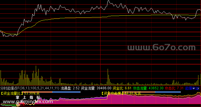 【通达信指标】分时起爆点-分时副图操盘指标公式