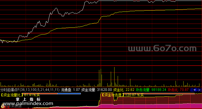 【通达信指标】分时起爆点-分时副图操盘指标公式