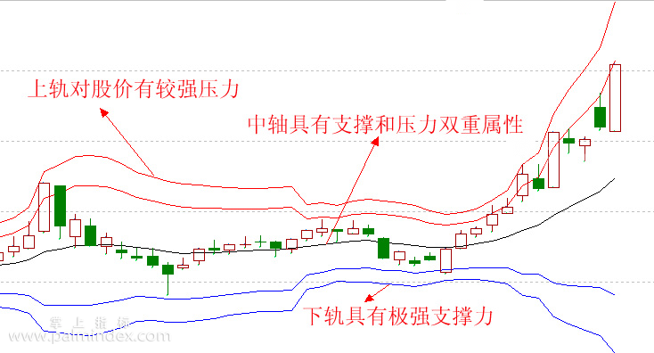 【通达信指标】天地无极-主图指标公式