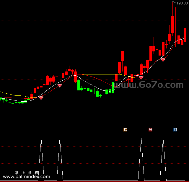 【通达信指标】红钻追涨-主副图指标公式（手机+电脑）