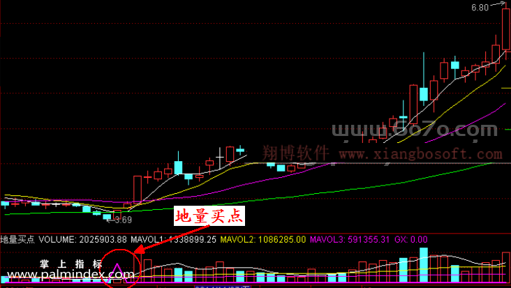 【通达信指标】地量买点-CCI KDJ副图系统指标公式