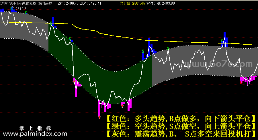 【通达信指标】绝对趋势-期货指标公式
