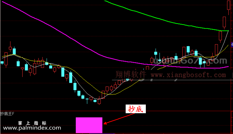 【通达信指标】抄底王预警-副图指标公式