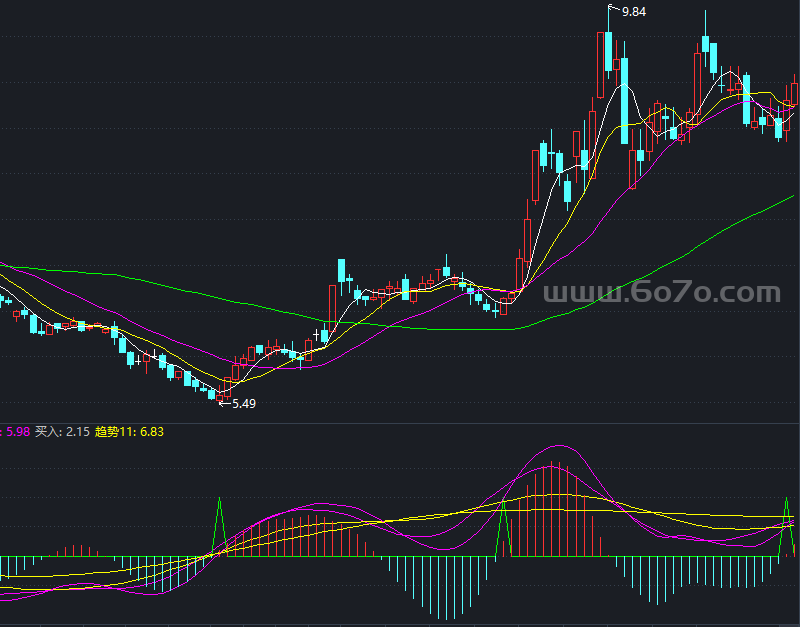 【通达信源码分享】精品指标公式－股市狂升