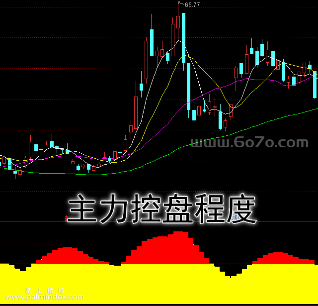 【通达信指标】主力控盘程度-副图指标公式