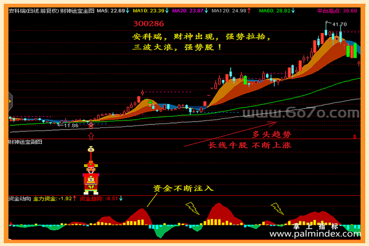 【通达信经典战法】给大家送财神来了?超实用的“财神送宝”选股战法，小白也可快速抓到主升浪！（Z101）