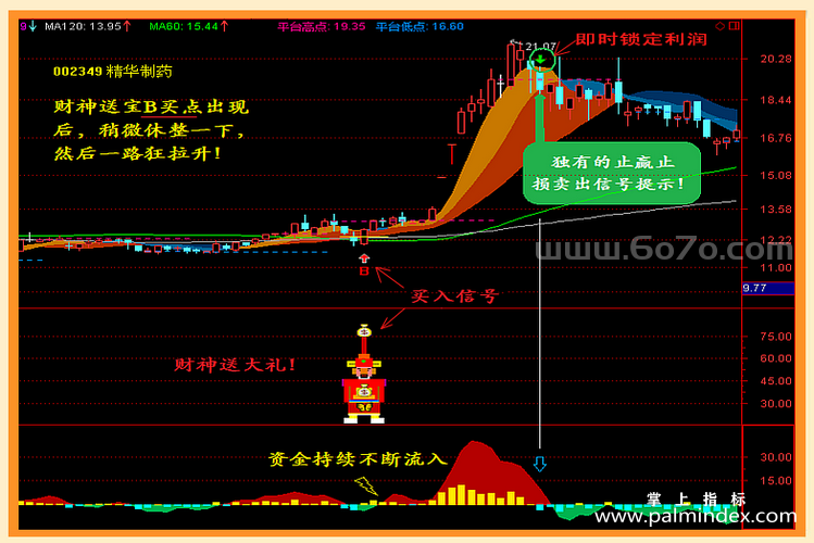 【通达信经典战法】给大家送财神来了?超实用的“财神送宝”选股战法，小白也可快速抓到主升浪！（Z101）