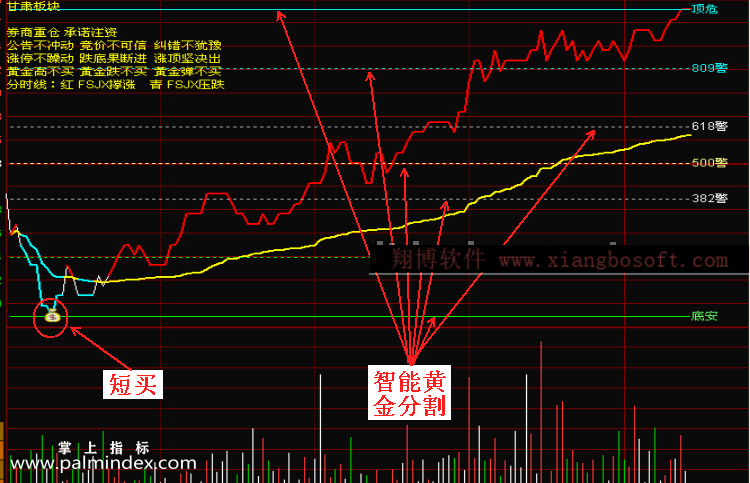 【通达信指标】分时黄金分割-精品主图指标公式