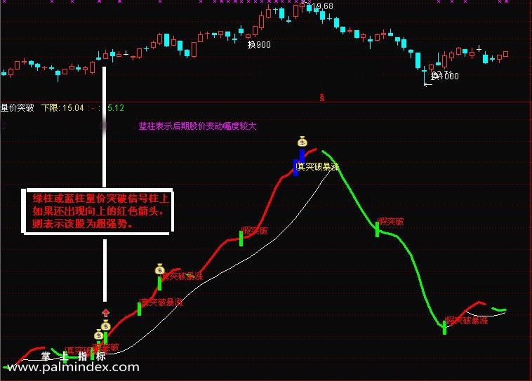 【通达信指标】量价突破+波段-第三代量价突破副图指标公式