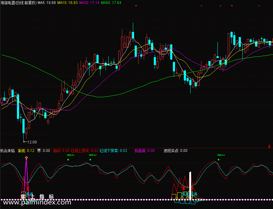 【通达信指标】机会来临-副图指标公式