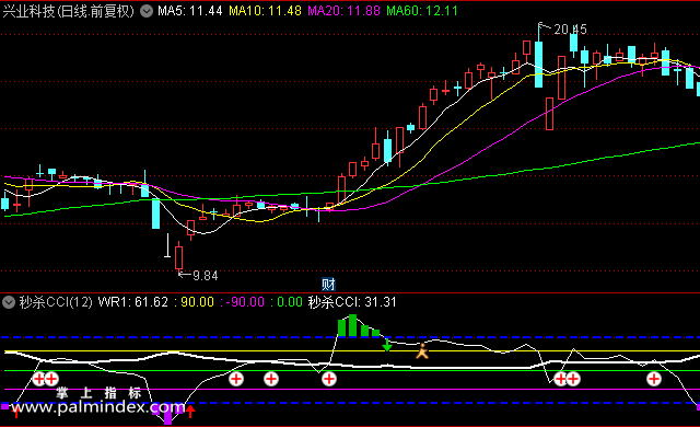 【通达信指标】秒杀CCI-副图指标公式