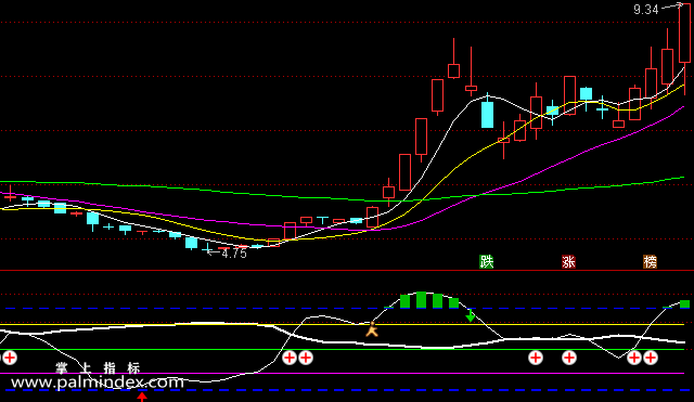 【通达信指标】秒杀CCI-副图指标公式
