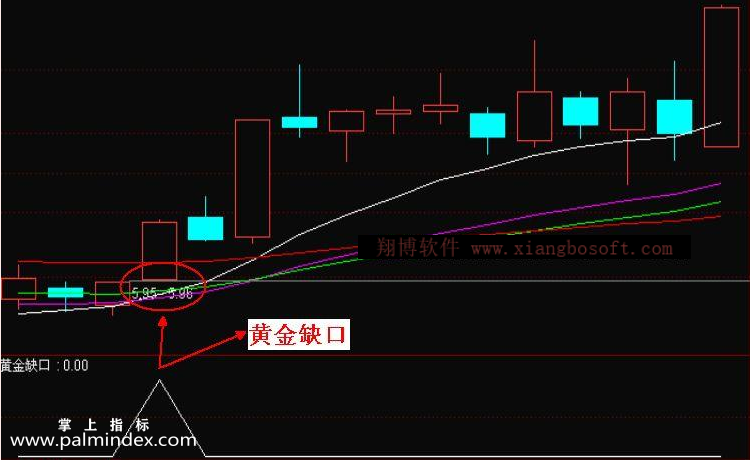 【通达信指标】黄金缺口-突破性缺口副图指标公式