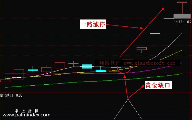 【通达信指标】黄金缺口-突破性缺口副图指标公式