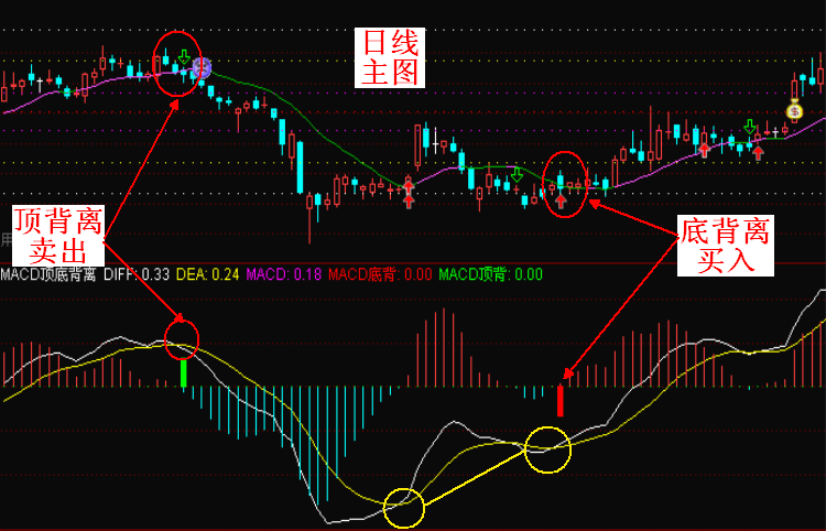 【通达信指标】顶背离底背离-MACD副图指标公式