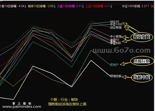 【通达信指标】捕捉热门股-大盘行业概念板块对比龙头强势股专挑热门股指标公司