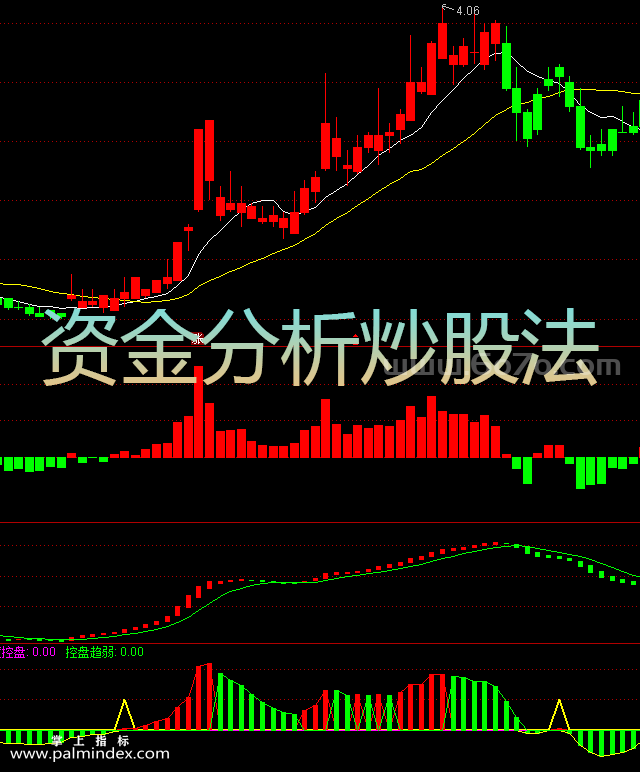 【通达信指标】资金分析炒股法-主副图指标公式