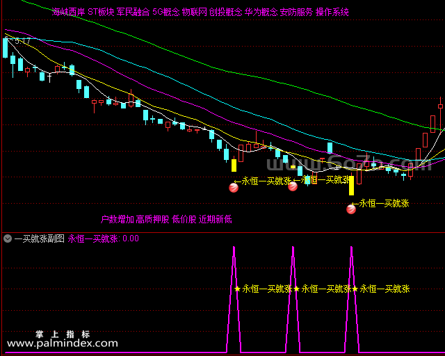 【通达信指标】一买就涨-主副图指标公式