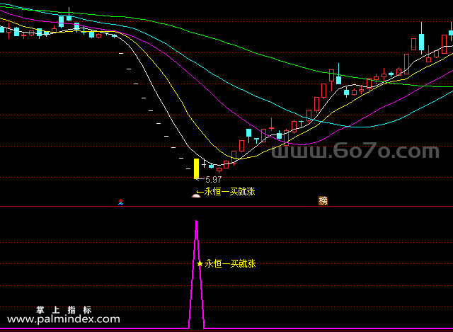 【通达信指标】一买就涨-主副图指标公式