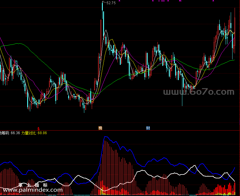 【通达信指标】筹码攻击量-蓝线代表锁定的筹码，下面的白线代表浮动筹码副图指标公式